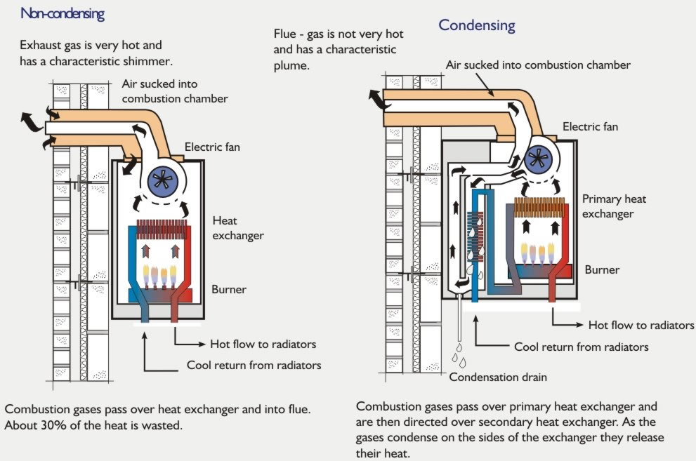 non condensing boiler